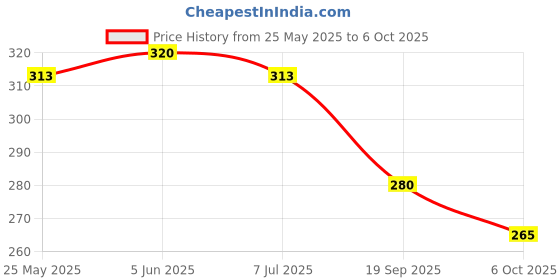 flipkart.com mijaashree Embellished Bollywood Lycra Blend Saree mijaashree Price History Graph from 25 May 2025 to 6 Oct 2025