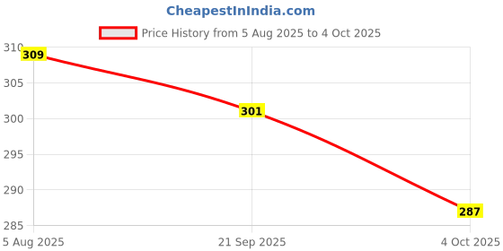 flipkart.com mijaashree Embellished Bollywood Lycra Blend Saree mijaashree Price History Graph from 5 Aug 2025 to 4 Oct 2025