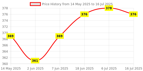 flipkart.com mik 24 Slots Memory Card Case,Sd Card Holder,Water-Resistant&ShockproofCamera Bag Price History Graph from 14 May 2025 to 16 Jul 2025