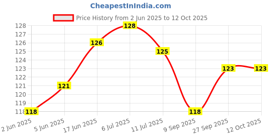 flipkart.com mik 70 L Blue Laundry Basket mik Price History Graph from 2 Jun 2025 to 12 Oct 2025