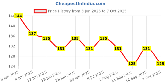 flipkart.com mik Beanie mik Price History Graph from 3 Jun 2025 to 7 Oct 2025