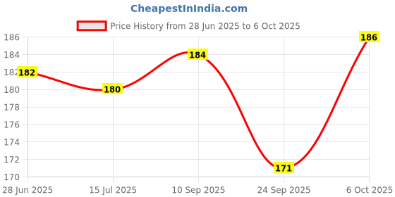 flipkart.com mik Mixer Grinder-"Chutney jar Blade Set"-Suitable for-1Life long-2Murphy-3Bajaj-4Pigeon-50Orient-Etc."Blade Hole Size- 6 * 6 * 6 * 6MM"- 2 unit's-(not Included jar) Mixer Blender Blade mik Price History Graph from 28 Jun 2025 to 6 Oct 2025