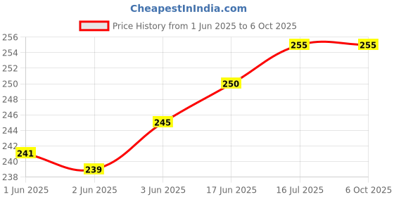 flipkart.com mik Neck/Shoulder Load Bearing Neoprene Elastic Belt for PANASONIC DSLR, SLR Strap Price History Graph from 1 Jun 2025 to 6 Oct 2025