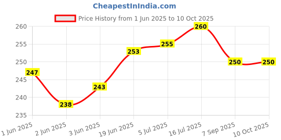 flipkart.com mik Neck/Shoulder Load Bearing Neoprene Elastic Belt for Sony ALL DSLR, SLR Camera Strap Price History Graph from 1 Jun 2025 to 9 Oct 2025