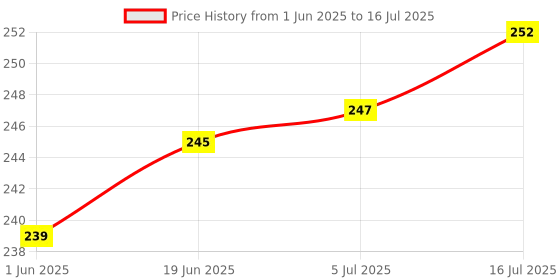 flipkart.com mik Neoprene Elastic Strap/Belt All Series DSLR, SLR Cameras Work (for Canon) Strap Price History Graph from 1 Jun 2025 to 16 Jul 2025