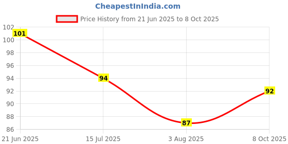 flipkart.com mik Solid Sports/Regular Cap mik Price History Graph from 21 Jun 2025 to 8 Oct 2025