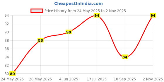 flipkart.com mik Sports/Regular Cap mik Price History Graph from 24 May 2025 to 2 Nov 2025