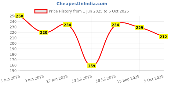 flipkart.com mik VIDIEM Mixer Grinders"Motor & Jar" Mixer Grinder Coupler mik Price History Graph from 1 Jun 2025 to 5 Oct 2025