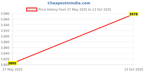 flipkart.com Mikaasa Alpha Aerolite 6.0 Suede Leather Military & Tactical Boots For Men mikaasa Price History Graph from 27 May 2025 to 13 Oct 2025