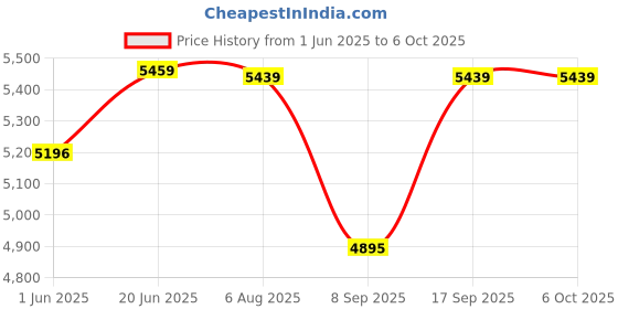 flipkart.com mikaasa Alpha Aerolite 8.0 Military & Tactical Boot Boots For Men mikaasa Price History Graph from 1 Jun 2025 to 5 Oct 2025