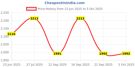 flipkart.com mikaasa High Ankle Loc Boot Boots For Men mikaasa Price History Graph from 23 Jun 2025 to 4 Oct 2025