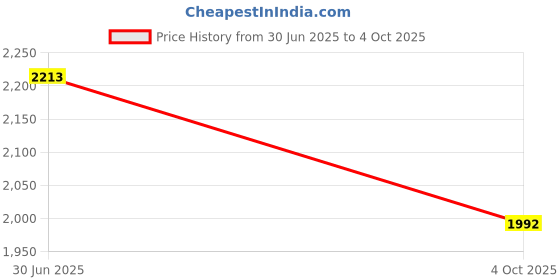 flipkart.com mikaasa High Ankle Loc Boot Boots For Men mikaasa Price History Graph from 30 Jun 2025 to 4 Oct 2025