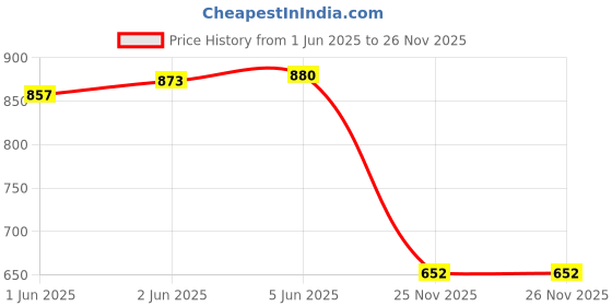 flipkart.com Mikaasa Jungle 6.0 Light Weight Military & Tactical Boot Boots For Men mikaasa Price History Graph from 1 Jun 2025 to 25 Nov 2025