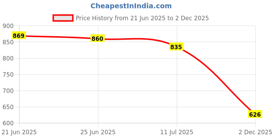 flipkart.com Mikaasa Jungle 6.0 Light Weight Military & Tactical Boot Boots For Men mikaasa Price History Graph from 21 Jun 2025 to 2 Dec 2025