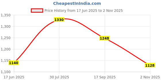 flipkart.com mikaasa Military Joggers Running Leather shoes Casuals For Men mikaasa Price History Graph from 17 Jun 2025 to 2 Nov 2025