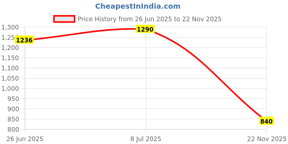 flipkart.com mikaasa Para Ordinance Light Weight Boots For Men mikaasa Price History Graph from 26 Jun 2025 to 22 Nov 2025