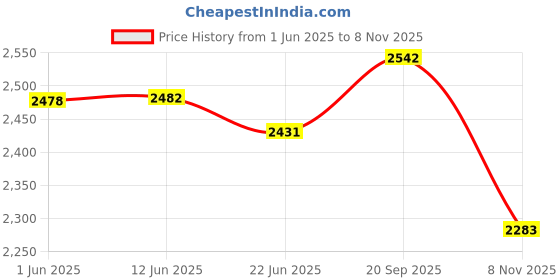 flipkart.com Mikaasa Rafale Toe 8.0 Side Zip Military & Tactical Boot Boots For Men mikaasa Price History Graph from 1 Jun 2025 to 8 Nov 2025