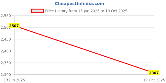flipkart.com Mikaasa Rafale Toe 8.0 Side Zip Military & Tactical Boot Boots For Men mikaasa Price History Graph from 13 Jun 2025 to 19 Oct 2025