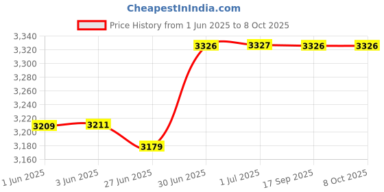 flipkart.com mikaasa Response 8.0 Side Zip Military and Tactical Boots For Men mikaasa Price History Graph from 1 Jun 2025 to 8 Oct 2025