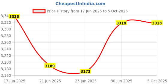 flipkart.com mikaasa Response 8.0 Side Zip Military and Tactical Boots For Men mikaasa Price History Graph from 17 Jun 2025 to 5 Oct 2025