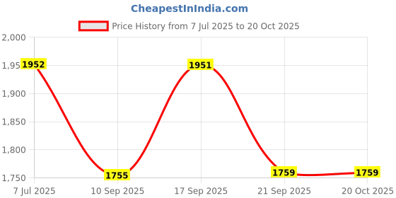 flipkart.com mikaasa Spider 003 Military and Tactical Boot Boots For Men mikaasa Price History Graph from 7 Jul 2025 to 20 Oct 2025
