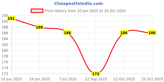 flipkart.com morel Mikado 41 Pick-Up Sticks Best Return Gift Fun Family Indoor Board Game for all morel Price History Graph from 10 Jun 2025 to 25 Oct 2025