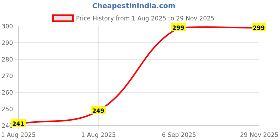 flipkart.com mikado 55 Changing Station mikado Price History Graph from 1 Aug 2025 to 28 Nov 2025