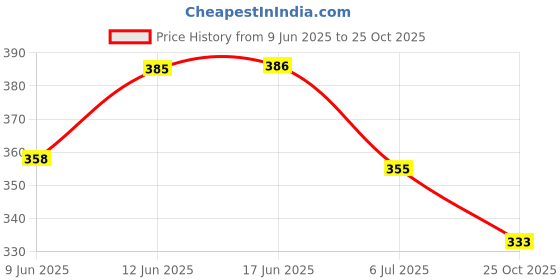 flipkart.com aashray Mikado Cricket Fielding and Catching Gloves for Adults Batting Gloves aashray Price History Graph from 9 Jun 2025 to 25 Oct 2025
