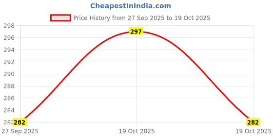 flipkart.com mikado Super Fresh (Fridge Freshener) mikado Price History Graph from 27 Sep 2025 to 19 Oct 2025