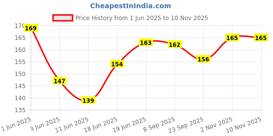 flipkart.com mara bommai Mikado Wooden 31 Pick-Up Sticks | Fun Family Indoor Board Game (Pack of 1)1 Board Game Accessories mara bommai Price History Graph from 1 Jun 2025 to 10 Nov 2025