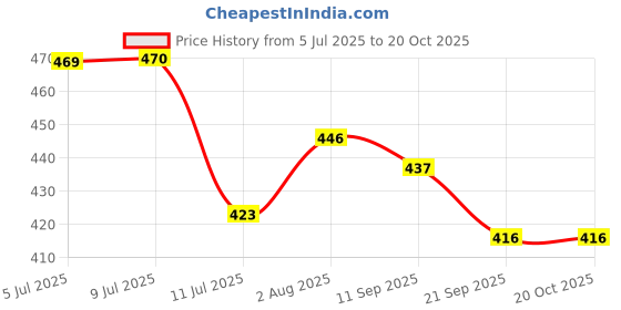 flipkart.com mikami KidsHair Oil mikami Price History Graph from 5 Jul 2025 to 20 Oct 2025
