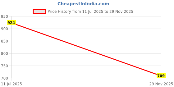 flipkart.com mikanix 12 LED Police PCR Strobe Emergency Warning Lamp Light With 11 Mode of Flashing Interior Light Car, Van LED (12 V, 12 W) mikanix Price History Graph from 11 Jul 2025 to 29 Nov 2025