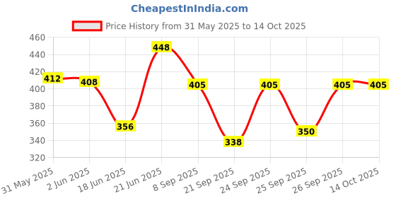 flipkart.com mikanix Adjustable Passenger Backrest mikanix Price History Graph from 31 May 2025 to 13 Oct 2025