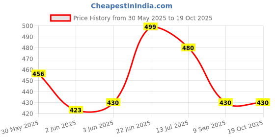 flipkart.com mikanix Bike Chain Lube Spray With Chain Cleaner Brush Combo For Motorcycle & Bicycle Chain | Cleans | Shines & Protects Chain | Vehicle Lubricant Chain Oil mikanix Price History Graph from 30 May 2025 to 19 Oct 2025