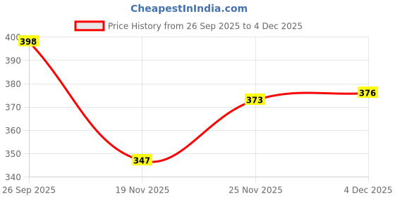 flipkart.com mikanix Bike Chain Lubricant & Chain Cleaner Spray with Cleaning Brush & Oiler Nozzle Dispenser Combo for Motorcycle & Bicycle | Cleans, Shines & Protects Chain Oil mikanix Price History Graph from 26 Sep 2025 to 4 Dec 2025