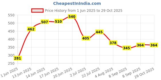 flipkart.com mikanix Black Bike Face Mask for Men & Women mikanix Price History Graph from 1 Jun 2025 to 29 Oct 2025