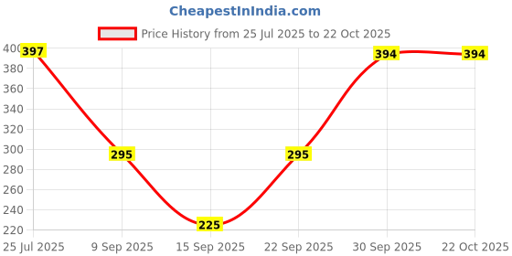 flipkart.com mikanix Car & Bike Wheel Tyre Shiner Spray with Microfiber Cloth To Restores Tyre Gloss 1000 ml Wheel Tire Cleaner mikanix Price History Graph from 25 Jul 2025 to 22 Oct 2025
