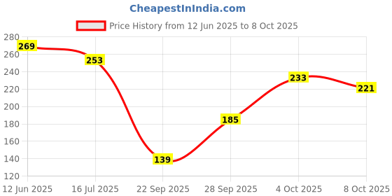 flipkart.com mikanix Chain Cleaner and Degreaser mikanix Price History Graph from 12 Jun 2025 to 8 Oct 2025