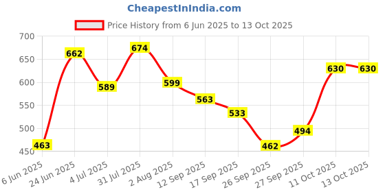 flipkart.com mikanix Combo Of Chain Cleaner + Chain Lubricant + All In One Polish With Cleaning Brush | Cleans | Shines & Protects Chain Oil mikanix Price History Graph from 6 Jun 2025 to 11 Oct 2025