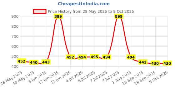 flipkart.com mikanix Combo Of Rust Remover Spray + Chain Cleaner + Chain Lubricant With Cleaning Brush | Cleans, Shines & Protects Chain | Remove Rust From Chain | Metal Parts Chain Oil mikanix Price History Graph from 28 May 2025 to 8 Oct 2025
