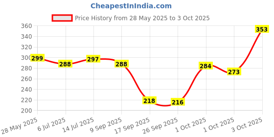 flipkart.com mikanix Front, Rear Flasher Indicator Light for Universal For Bike mikanix Price History Graph from 28 May 2025 to 3 Oct 2025
