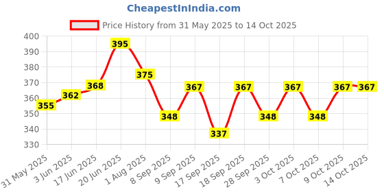 flipkart.com mikanix Full Face Mask, Balaclava Helmet Head Cap Combo For Bikers, Cyclists and Outdoor Workers To Protect Cold, Dust and UV Rays | Men & Women Cotton LaboratorySafety Goggle mikanix Price History Graph from 31 May 2025 to 14 Oct 2025
