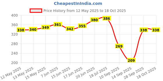 flipkart.com mikanix Helmet Light LED With 3 Modes of Flashing, Blinking Strobe with USB Charging License Plate Light Motorbike LED (40 V, 40 W) mikanix Price History Graph from 12 May 2025 to 17 Oct 2025