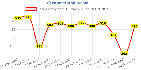flipkart.com mikanix Hunter 350 Unbreakable Headlight Glass Visor | Windshield | Wind Deflector Bike Fairing Kit mikanix Price History Graph from 15 May 2025 to 20 Oct 2025