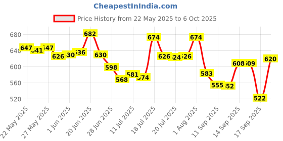 flipkart.com mikanix LED Fog Light for Universal For Bike mikanix Price History Graph from 22 May 2025 to 6 Oct 2025