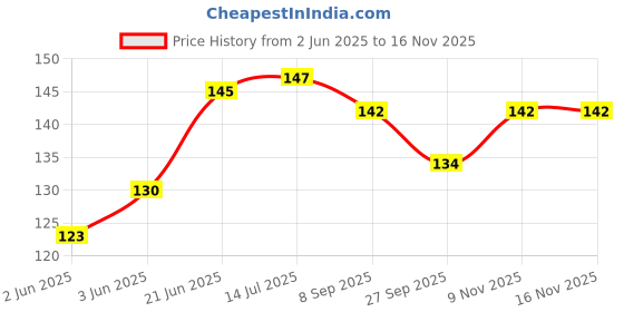 flipkart.com mikanix Liquid Car Polish for Metal Parts, Dashboard, Leather, Chrome Accent, Exterior mikanix Price History Graph from 2 Jun 2025 to 12 Nov 2025