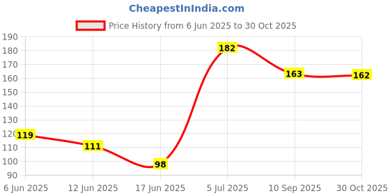 flipkart.com mikanix Liquid Car Polish for Metal Parts, Dashboard, Leather, Chrome Accent, Exterior mikanix Price History Graph from 6 Jun 2025 to 30 Oct 2025