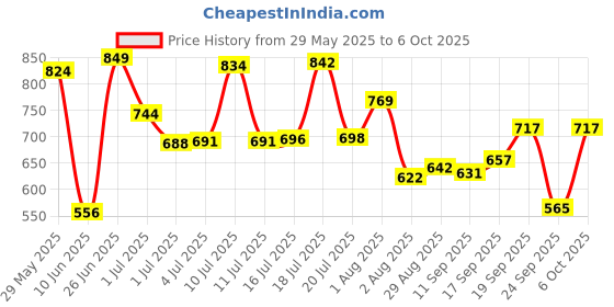 flipkart.com mikanix Manual Rear View Mirror For Royal Enfield Universal For Bike mikanix Price History Graph from 29 May 2025 to 6 Oct 2025