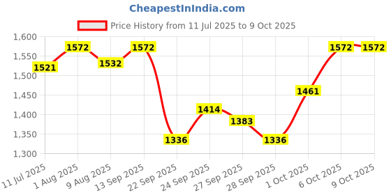 flipkart.com mikanix Motorcycle Helmet Bluetooth Microphone | Earphone For Calling and Music with Mic Helmet Headphone mikanix Price History Graph from 11 Jul 2025 to 9 Oct 2025