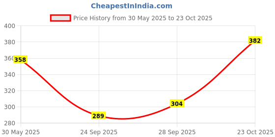 flipkart.com mikanix R15 V3 / V4 / M Motorcycle Side Wings / Winglet Pro Canard Wind Deflectors Bike Fairing Kit mikanix Price History Graph from 30 May 2025 to 23 Oct 2025